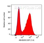 CD7 Antibody in Flow Cytometry (Flow)