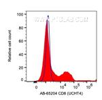 CD8 Antibody in Flow Cytometry (Flow)