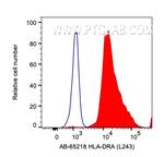 HLA-DR Antibody in Flow Cytometry (Flow)