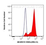 CD62L Antibody in Flow Cytometry (Flow)