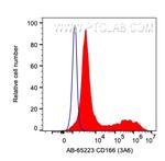 ALCAM Antibody in Flow Cytometry (Flow)