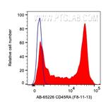 CD45RA Antibody in Flow Cytometry (Flow)