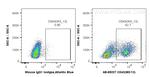 CD43 Antibody in Flow Cytometry (Flow)