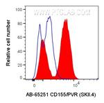 CD155/PVR Antibody in Flow Cytometry (Flow)