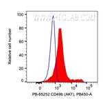 CD49b Antibody in Flow Cytometry (Flow)