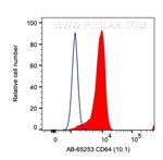 CD64 Antibody in Flow Cytometry (Flow)