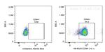 CD64 Antibody in Flow Cytometry (Flow)