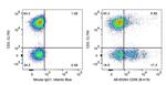 CD56 Antibody in Flow Cytometry (Flow)