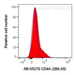 CD244 Antibody in Flow Cytometry (Flow)