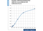Exendin-4 Antibody in ELISA (ELISA)