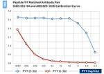PYY Monoclonal Antibody (4)
