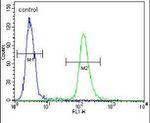 ACAP3 Antibody in Flow Cytometry (Flow)