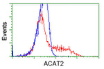 ACAT2 Antibody in Flow Cytometry (Flow)