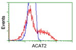 ACAT2 Antibody in Flow Cytometry (Flow)