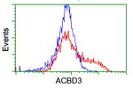 ACBD3 Antibody in Flow Cytometry (Flow)