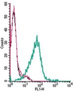 TRPA1 (extracellular) Antibody in Flow Cytometry (Flow)
