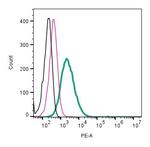 TRPV4 (extracellular) Antibody in Flow Cytometry (Flow)