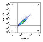 TRPV4 (extracellular) Antibody in Flow Cytometry (Flow)
