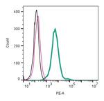 TRPV4 (extracellular) Antibody in Flow Cytometry (Flow)
