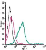 TRPM2 (extracellular) Antibody in Flow Cytometry (Flow)