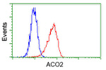 ACO2 Antibody in Flow Cytometry (Flow)