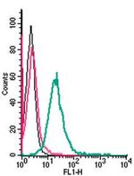 GPR55 (extracellular) Antibody in Flow Cytometry (Flow)