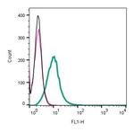 CTL1 (SLC44A1) (extracellular) Antibody in Flow Cytometry (Flow)