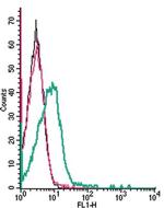 Ephrin-A1 (extracellular) Antibody in Flow Cytometry (Flow)