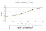 Mouse IL-3, Animal-Free Protein in Bioactivity (Bioactivity)