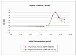Human GDNF, Animal-Free Protein in Bioactivity (Bioactivity)