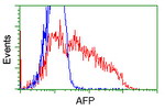 AFP Antibody in Flow Cytometry (Flow)
