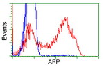 AFP Antibody in Flow Cytometry (Flow)