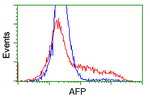 AFP Antibody in Flow Cytometry (Flow)