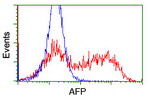 AFP Antibody in Flow Cytometry (Flow)