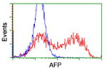 AFP Antibody in Flow Cytometry (Flow)