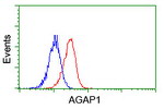 AGAP1 Antibody in Flow Cytometry (Flow)