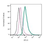 GPR68 (OGR1) (extracellular) Antibody in Flow Cytometry (Flow)