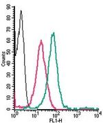 GPR68 (OGR1) (extracellular) Antibody in Flow Cytometry (Flow)