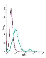 GPR18 (extracellular) Antibody in Flow Cytometry (Flow)