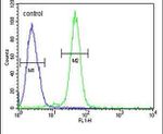 AGXT2 Antibody in Flow Cytometry (Flow)
