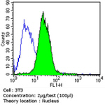 p27 Kip1 Antibody in Flow Cytometry (Flow)