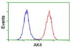 AK4 Antibody in Flow Cytometry (Flow)