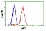 AK4 Antibody in Flow Cytometry (Flow)