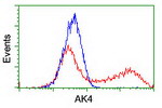 AK4 Antibody in Flow Cytometry (Flow)