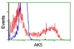 AK5 Antibody in Flow Cytometry (Flow)