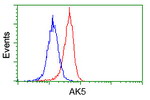 AK5 Antibody in Flow Cytometry (Flow)