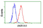 AKR1A1 Antibody in Flow Cytometry (Flow)