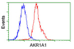 AKR1A1 Antibody in Flow Cytometry (Flow)