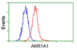 AKR1A1 Antibody in Flow Cytometry (Flow)