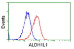 ALDH1L1 Antibody in Flow Cytometry (Flow)